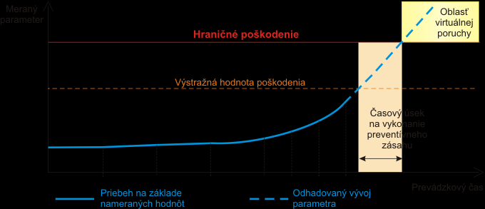 Najčastejšie používané metódy diagnostiky Obr. 3 Princíp preventívnej plánovanej údržby Hlavným prostriedkom na docielenie vysokej efektívnosti preventívnej údržby je technická diagnostika.