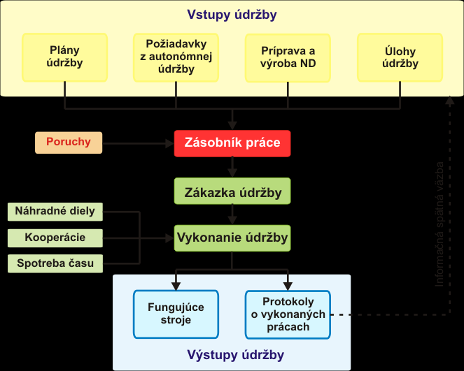 skupine pracovníkov, ktorí ju zrealizujú. Po vykonaní prác a odovzdaní stroja do prevádzky vypracujú protokol o vykonaných prácach.