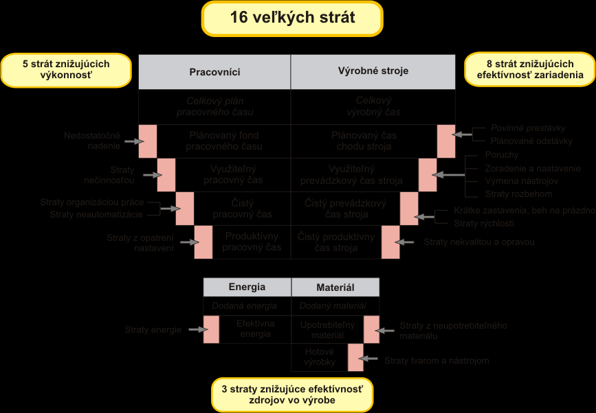 disponibility stroja, t.j. dochádza k nárastu plánovaných strát na strane stroja, Ďalším negatívom je aj nárast nákladov na vymieňané súčiastky, vybavenie diagnostickou technikou a pod. Obr.