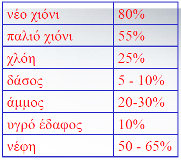 Λευκάυγεια (albedo): ποσοστό