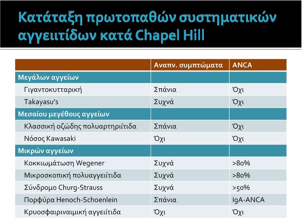 μεγέθους αγγείων Κλασσική οζώδης πολυαρτηριίτιδα Σπάνια Όχι Νόσος Kawasaki Όχι Όχι Μικρών