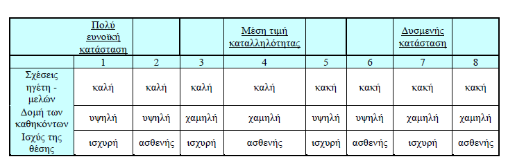 εμπειρίας, διευκολύνει τον Ηγέτη να αναγκάσει όλα τα μέλη της ομάδας να συμμορφώνονται με τις διαταγές» 233.