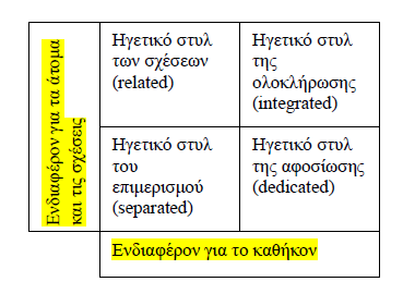 Το ηγετικό στυλ του επιμερισμού (separated), που χαρακτηρίζεται από την έμφαση που δίνει ο Ηγέτης στην εξέταση, τη μέτρηση, τη διοίκηση, τον έλεγχο και τη συντήρηση» 237.