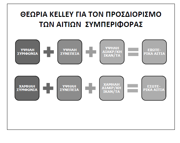 Η Διαδικασία Προσδιορισμού (Attribution Process) Βασίζεται στην παρατήρηση της συμπεριφοράς κάποιου και την εξαγωγή ενός συμπεράσματος για ένα σχετικό χαρακτηριστικό του (προδιάθεση) Παράγοντες/αίτια