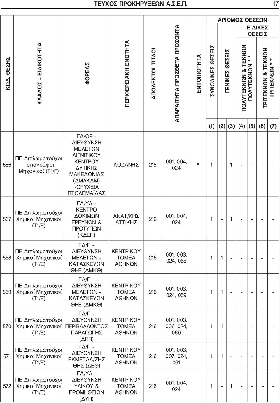 ΤΡΙΤΕΚΝΩΝ & ΤΕΚΝΩΝ ΤΡΙΤΕΚΝΩΝ * * (1) (2) (3) (4) (5) (6) (7) 566 Τοπογράφοι Μηχανικοί (Τ1/Γ) ΓΔ/ΟΡ ΜΕΛΕΤΩΝ ΛΙΓΝΙΤΙΚΟΥ ΚΕΝΤΡΟΥ ΔΥΤΙΚΗΣ ΜΑΚΕΔΟΝΙΑΣ (ΔΜΛΚΔΜ) ΟΡΥΧΕΙΑ ΠΤΟΛΕΜΑΪΔΑΣ ΚΟΖΑΝΗΣ 215 024 * 1 1 567