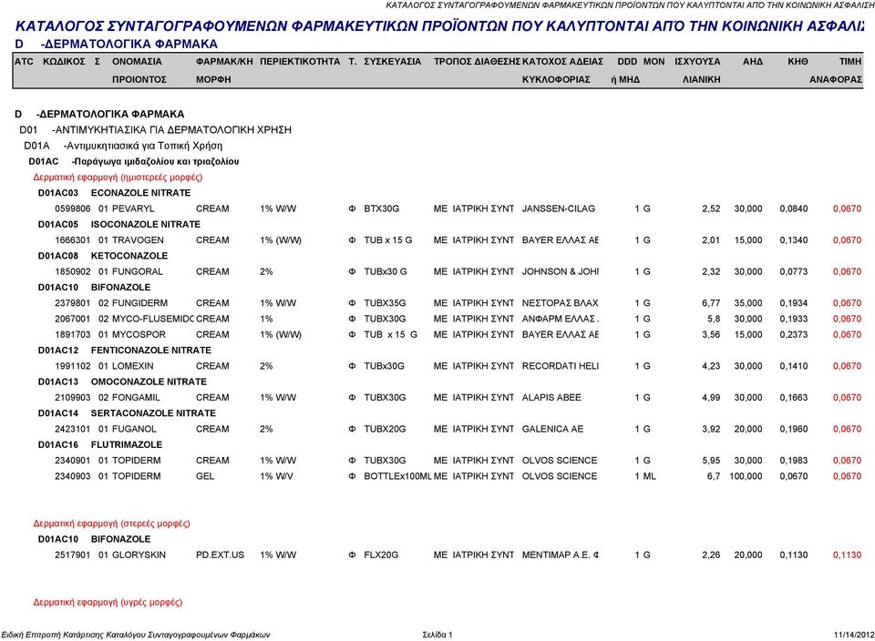 0,0670 D01AC05 ISOCONAZOLE NITRATE 1666301 01 TRAVOGEN CREAM 1% (W/W) Φ TUB x 15 G ΜΕ ΙΑΤΡΙΚΗ ΣΥΝΤ BAYER ΕΛΛΑΣ ΑΒ 1 G 2,01 15,000 0,1340 0,0670 D01AC08 KETOCONAZOLE 1850902 01 FUNGORAL CREAM 2% Φ