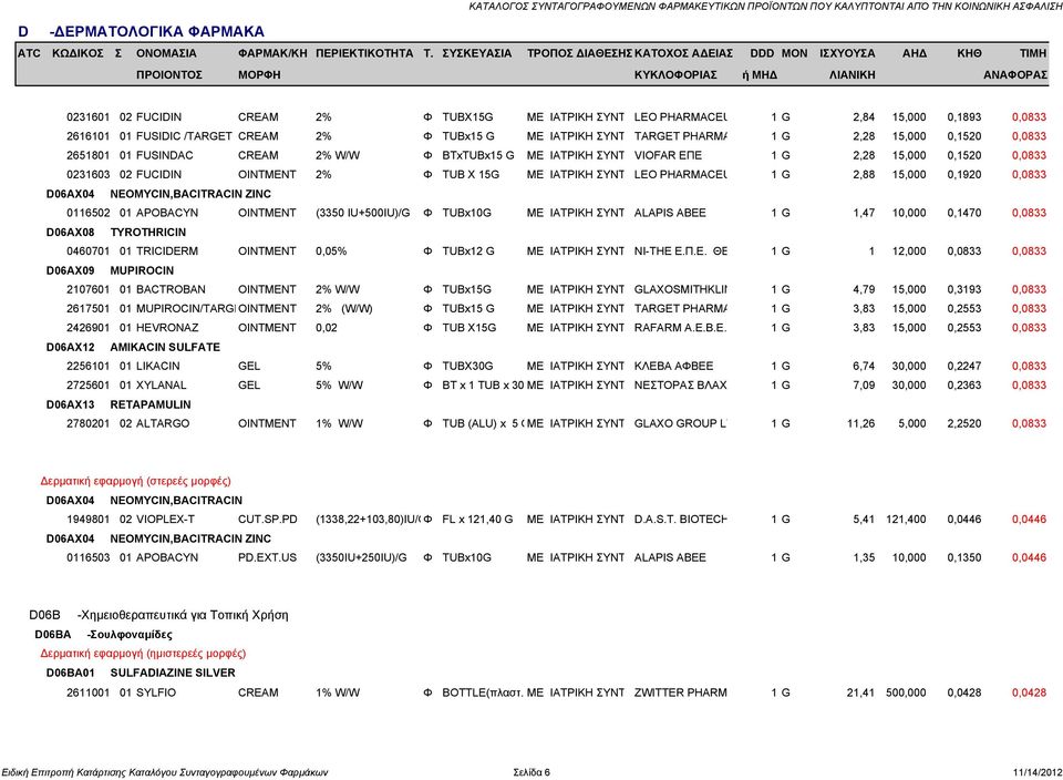 0,1920 0,0833 D06AX04 NEOMYCIN,BACITRACIN ZINC 0116502 01 APOBACYN OINTMENT (3350 IU+500IU)/G Φ TUBx10G ΜΕ ΙΑΤΡΙΚΗ ΣΥΝΤ ALAPIS ABEE 1 G 1,47 10,000 0,1470 0,0833 D06AX08 TYROTHRICIN 0460701 01