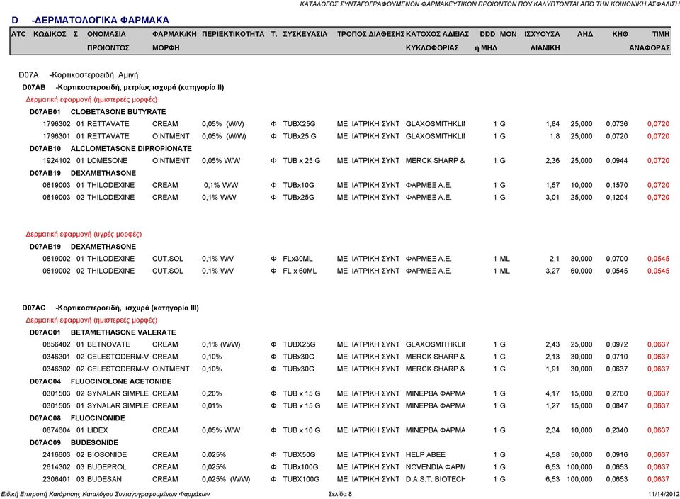 OINTMENT 0,05% W/W Φ TUB x 25 G ΜΕ ΙΑΤΡΙΚΗ ΣΥΝΤ MERCK SHARP & 1 G 2,36 25,000 0,0944 0,0720 D07AB19 DEXAMETHASONE 0819003 01 THILODEXINE CREAM 0,1% W/W Φ TUBx10G ΜΕ ΙΑΤΡΙΚΗ ΣΥΝΤ ΦΑΡΜΕΞ Α.Ε. 1 G 1,57 10,000 0,1570 0,0720 0819003 02 THILODEXINE CREAM 0,1% W/W Φ TUBx25G ΜΕ ΙΑΤΡΙΚΗ ΣΥΝΤ ΦΑΡΜΕΞ Α.