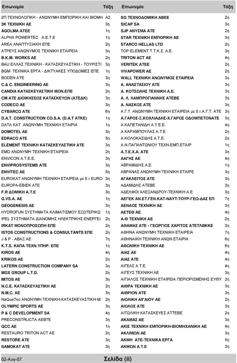 & C. ENGINEERING ΑΕ CANDIA ΚΑΤΑΣΚΕΥΑΣΤΙΚΗ ΜΟΝ.ΕΠΕ CM ΑΤΕ ΙΟΙΚΗΣΕΩΣ ΚΑΤΑΣΚΕΥΩΝ (ΑΤΕ Κ) CODECO ΑΕ CYBARCO ΑΤΕ D.A.T. CONSTRUCTION CO.S.A. (D.A.T ΑΤΚΕ) DATA KAT ΑΝΩΝΥΜΗ ΤΕΧΝΙΚΗ ΕΤΑΙΡΙΑ DOMOTEL ΑΕ EDRACO ΑΤΕ ELEMENT ΤΕΧΝΙΚΗ ΚΑΤΑΣΚΕΥΑΣΤΙΚΗ ΑΤΕ EMD ΑΝΩΝΥΜΗ ΤΕΧΝΙΚΗ ΕΤΑΙΡΕΙΑ ENVICON Α.