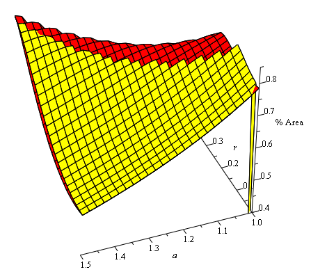 Pecent e coveed fo configutions A nd B e plotted in 3D below (3.3). [[3.3] As seen in (3.) nd (3.), thee e two vibles tht detemine the e coveed by the cicle nd the pc-mn.