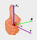Indukcia magnetického poľa 4 V el. poli pôsobí na statický náboj el. sila (Coulombov zákon) V mg. poli na statický náboj nepôsobí žiadna sila, ale pôsobí na náboj v pohybe. f q( v ) len mg.