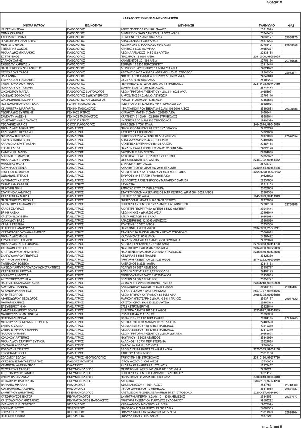 29 1015 Λ/ΣΙΑ 22763131 22350950 ΤΣΙΕΛΕΠΗΣ ΛΟΙΖΟΣ ΠΑΘΟΛΟΓΟΣ ΚΡΗΤΗΣ 6 6030 ΛΑΡΝΑΚΑ 24657377 ΜΙΧΑΗΛΙΔΗΣ ΜΙΧΑΛΑΚΗΣ ΠΑΘΟΛΟΓΟΣ ΛΕΩΦ.