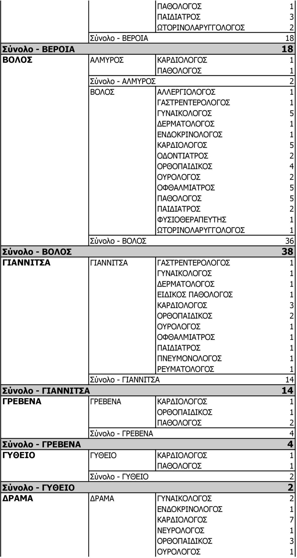 38 ΓΙΑΝΝΙΤΣΑ ΓΙΑΝΝΙΤΣΑ ΓΑΣΤΡΕΝΤΕΡΟΛΟΓΟΣ 1 ΕΙΔΙΚΟΣ ΚΑΡΔΙΟΛΟΓΟΣ 3 ΡΕΥΜΑΤΟΛΟΓΟΣ 1 Σύνολο - ΓΙΑΝΝΙΤΣΑ 14 Σύνολο - ΓΙΑΝΝΙΤΣΑ 14 ΓΡΕΒΕΝΑ