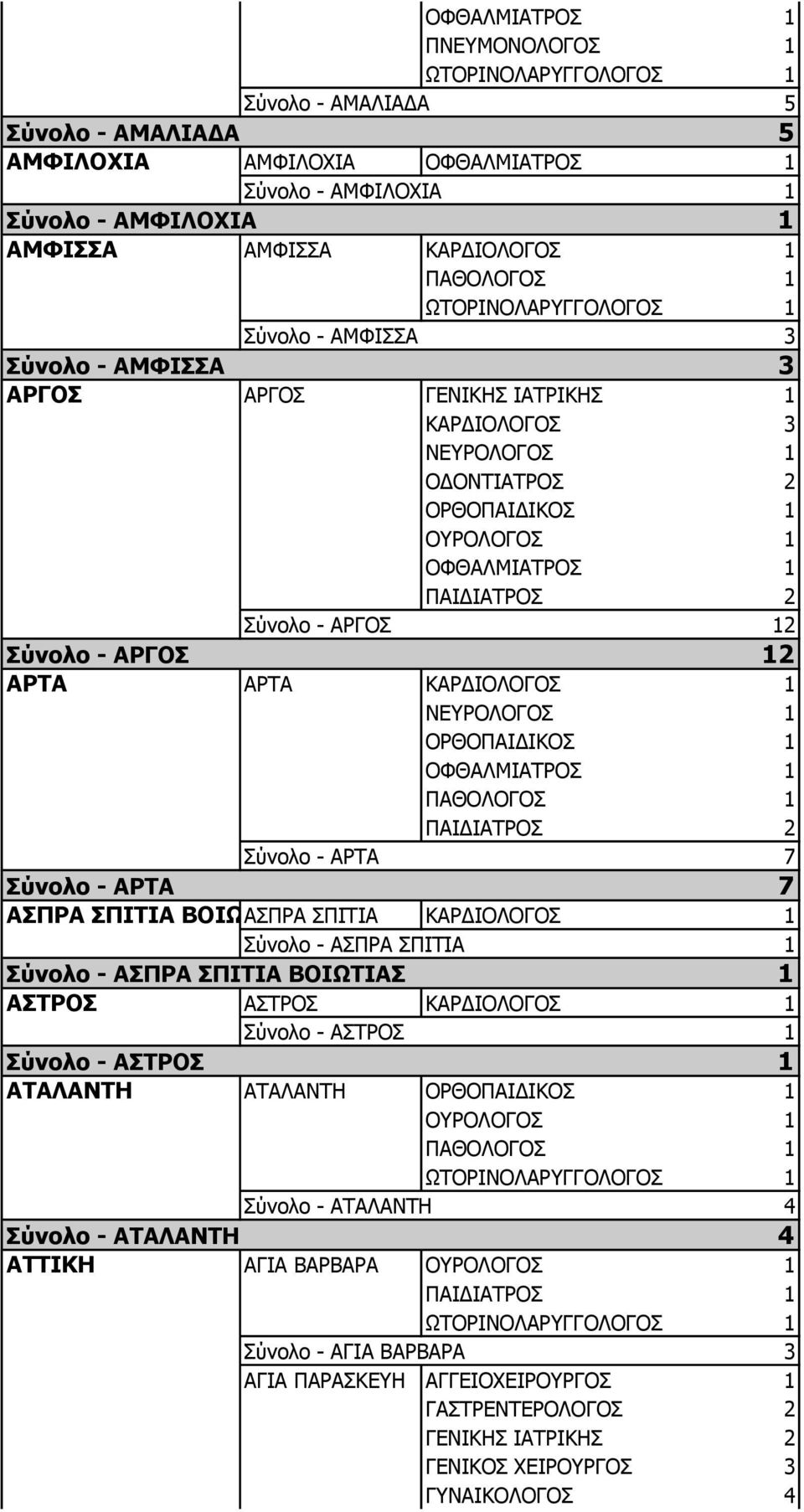 ΑΣΠΡΑ ΣΠΙΤΙΑ Σύνολο - ΑΣΠΡΑ ΣΠΙΤΙΑ 1 Σύνολο - ΑΣΠΡΑ ΣΠΙΤΙΑ ΒΟΙΩΤΙΑΣ 1 ΑΣΤΡΟΣ ΑΣΤΡΟΣ Σύνολο - ΑΣΤΡΟΣ 1 Σύνολο - ΑΣΤΡΟΣ 1 ΑΤΑΛΑΝΤΗ ΑΤΑΛΑΝΤΗ Σύνολο - ΑΤΑΛΑΝΤΗ 4