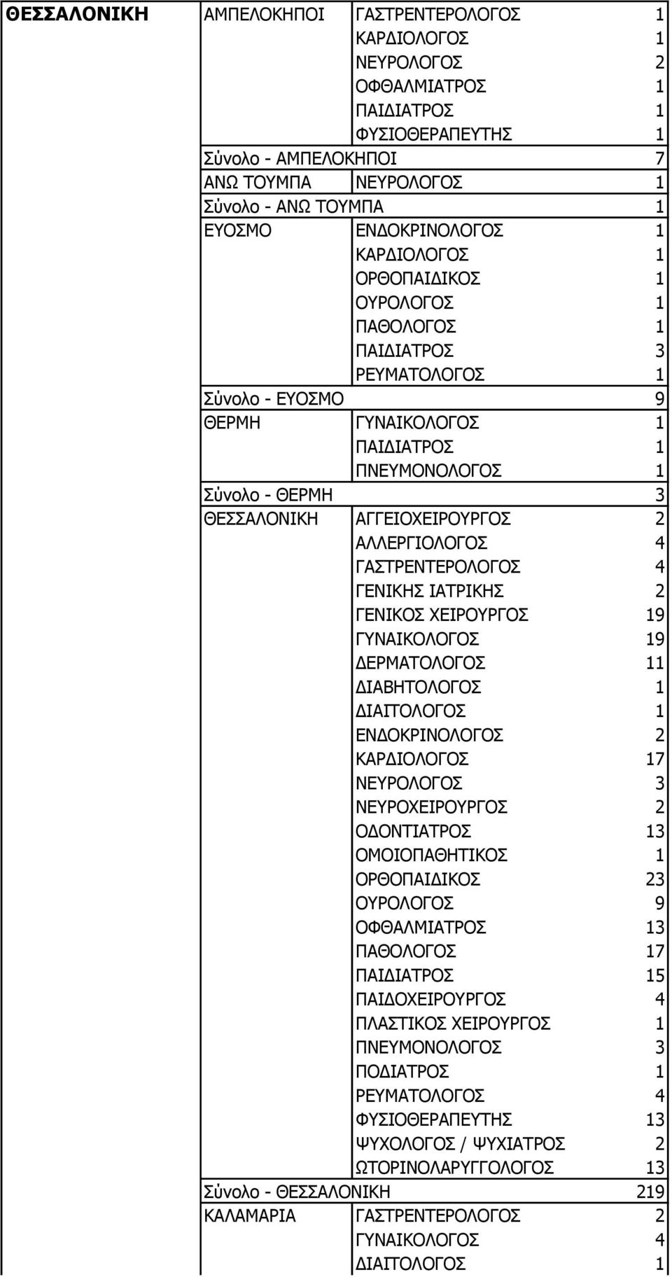ΔΙΑΒΗΤΟΛΟΓΟΣ 1 ΔΙΑΙΤΟΛΟΓΟΣ 1 ΕΝΔΟΚΡΙΝΟΛΟΓΟΣ 2 7 ΝΕΥΡΟΛΟΓΟΣ 3 ΝΕΥΡΟΧΕΙΡΟΥΡΓΟΣ 2 3 ΟΜΟΙΟΠΑΘΗΤΙΚΟΣ 1 3 ΟΥΡΟΛΟΓΟΣ 9 3 7 5 ΠΑΙΔΟΧΕΙΡΟΥΡΓΟΣ 4 ΠΛΑΣΤΙΚΟΣ