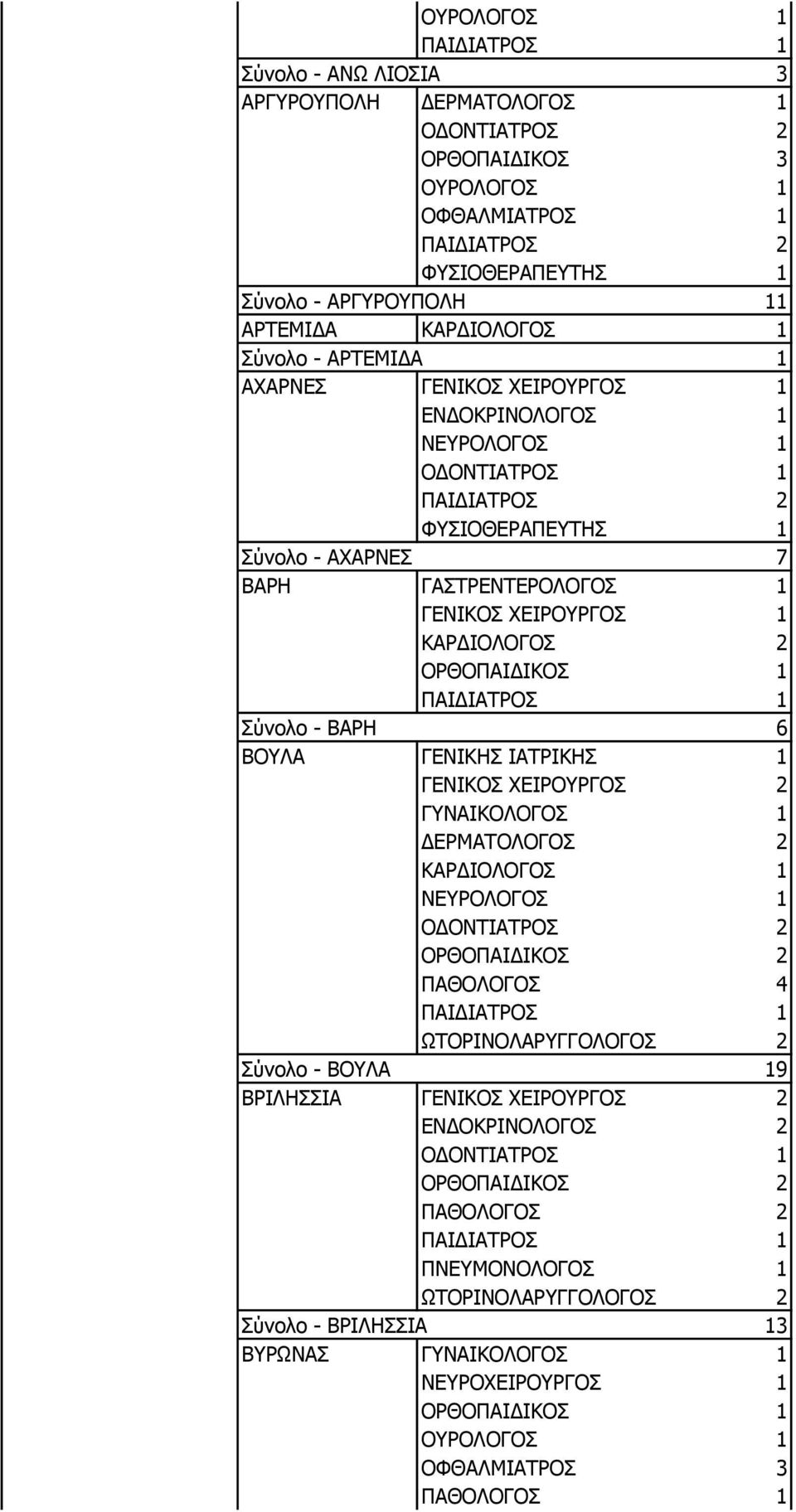 6 ΒΟΥΛΑ ΓΕΝΙΚΗΣ ΙΑΤΡΙΚΗΣ 1 ΓΕΝΙΚΟΣ ΧΕΙΡΟΥΡΓΟΣ 2 ΔΕΡΜΑΤΟΛΟΓΟΣ 2 ΟΔΟΝΤΙΑΤΡΟΣ 2 ΠΑΘΟΛΟΓΟΣ 4 Σύνολο - ΒΟΥΛΑ 19