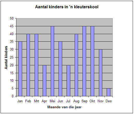 VRAAAG 6: Die grafiek toon aan die aantal kinders wat n kleuterskool bygewoon het oor n tydperk van 12 maande. 6.1 Indien elke kind R1 255 per maand betaal, bereken die totale inkomste vir hierdie 12 maande.