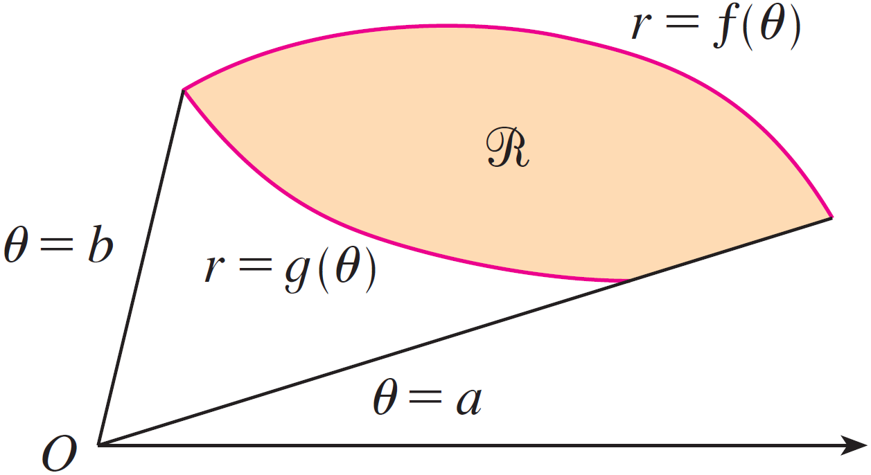 Kiryl Tsishchanka EXAMPLE: Find the area enclosed by one loop of the four-leaved rose r cos θ.