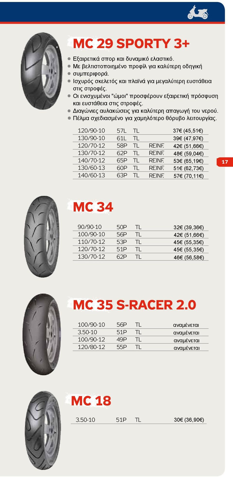 120/90-10 57L TL 130/90-10 61L TL 120/70-12 58P TL 130/70-12 62P TL 140/70-12 65P TL 130/60-13 60P TL 140/60-13 63P TL 37 (45,51 ) 39 (47,97 ) 42 (51,66 ) 48 (59,04 ) 53 (65,19 ) 51 (62,73 ) 57