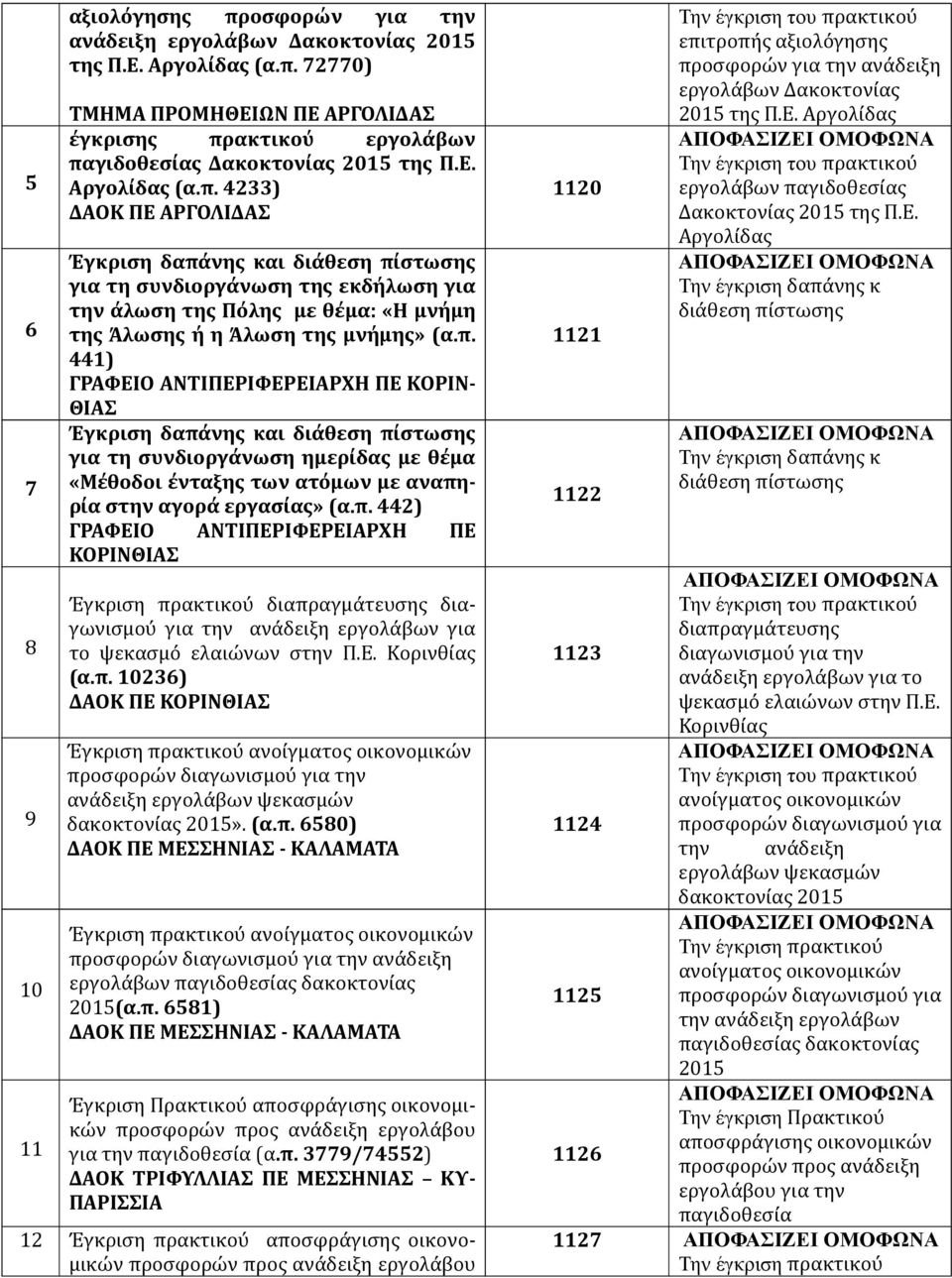 π. 442) ΓΡΑΦΕΙΟ ΑΝΤΙΠΕΡΙΦΕΡΕΙΑΡΧΗ ΠΕ ΚΟΡΙΝΘΙΑΣ Έγκριση πρακτικού διαπραγμάτευσης διαγωνισμού για την ανάδειξη εργολάβων για το ψεκασμό ελαιώνων στην Π.Ε. Κορινθίας (α.π. 10236) ΔΑΟΚ ΠΕ ΚΟΡΙΝΘΙΑΣ Έγκριση πρακτικού ανοίγματος οικονομικών προσφορών διαγωνισμού για την ανάδειξη εργολάβων ψεκασμών δακοκτονίας 2015».