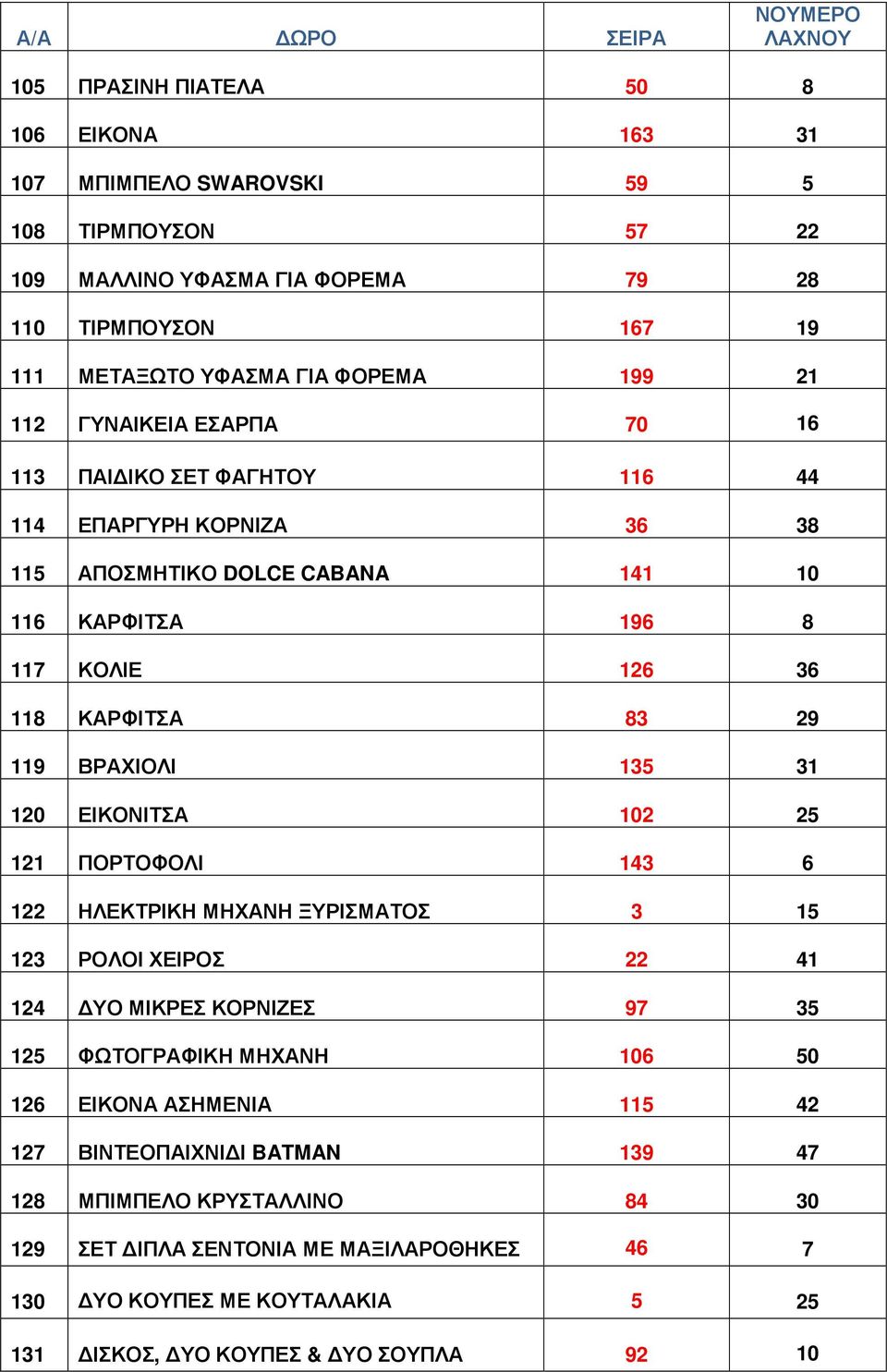 135 31 120 ΕΙΚΟΝΙΤΣΑ 102 25 121 ΠΟΡΤΟΦΟΛΙ 143 6 122 ΗΛΕΚΤΡΙΚΗ ΜΗΧΑΝΗ ΞΥΡΙΣΜΑΤΟΣ 3 15 123 ΡΟΛΟΙ ΧΕΙΡΟΣ 22 41 124 ΥΟ ΜΙΚΡΕΣ ΚΟΡΝΙΖΕΣ 97 35 125 ΦΩΤΟΓΡΑΦΙΚΗ ΜΗΧΑΝΗ 106 50 126 ΕΙΚΟΝΑ ΑΣΗΜΕΝΙΑ
