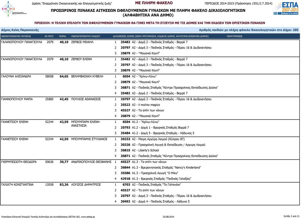 2 20879 Α2 - "Μουσικό Κουτί" ΓΙΑΝΝΟΠΟΥΛΟΥ ΜΑΡΙΑ 25885 42,45 ΠΟΥΛΙΟΣ ΑΘΑΝΑΣΙΟΣ 1 20797 Α2 - Δομή 3 - Παιδικός Σταθμός - Πάρου 16 & Δωδεκανήσου 2 35522 Α2 - il mulino magico 3 45527 Α2 - Το σπίτι των
