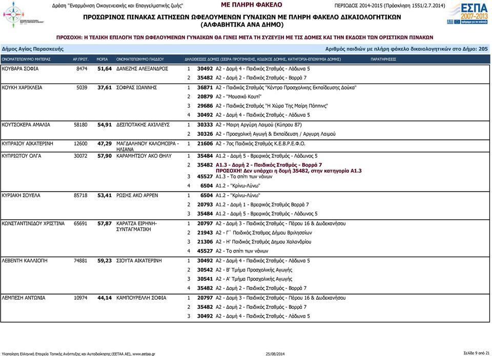 30333 Α2 - Μαιρη Αργύρη Λαιμού (Κύπρου 87) 2 30326 Α2 - Προσχολική Αγωγή & Εκπαίδευση / Αργυρη Λαιμού ΚΥΠΡΑΙΟΥ ΑΙΚΑΤΕΡΙΝΗ 12600 47,29 ΜΑΓΔΑΛΗΝΟΥ ΚΑΛΟΜΟΙΡΑ - 1 21606 Α2-7ος Παιδικός Σταθμός Κ.Ε.Β.Ρ.Ε.Φ.