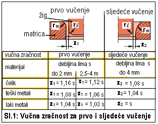 Napomene pri izradi alata za duboko vučenje: - prodore u alatu, klizne površine i zaobljenja matrice potrebno je polirati ili još bolje lepati - tragovi obrade smiju biti samo u smjeru klizanja