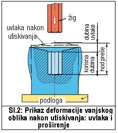 Pretežno se izrađuju unutarnji složeni i nerotacioni oblici na proizvodu (gnijezda, udubljenja, utisnuća, sl.2). Mjere gnijezda su iste dok se radi s istim žigom, a površine glatke.