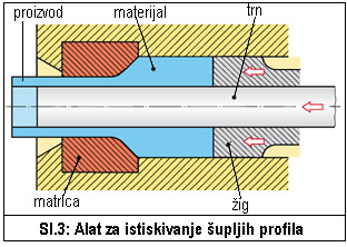 8.4 Alati za isprešavanje ( istiskivanje i tečenje) 8.4.1 Istiskivanje ili ekstruzija je isprešavanje materijala kroz otvor u matrici radi smanjenja poprečnog presjeka ili promjene njegova oblika (sl.