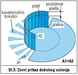 Alat se sastoji od: žiga i matrice za vučenje, prihvatne i pritisne ploče te skidala proizvoda sa žiga (sl.1 i 2).