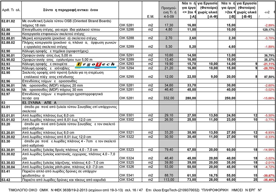 88.02 Πλήρης κατεργασία (ροκάνισμα, πλάνισμα, μόρφωση γωνιών με εργαλείο) σκελετού στέγης ΟΙΚ 5289 m2 5,30 5,20 4,60-1,89% 52.90 