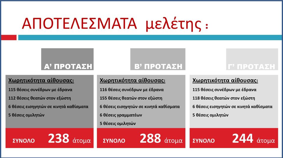 θέσεις εισηγητών σε κινητά καθίσματα 6 θέσεις γραμματέων 5 θέσεις ομιλητών Γ ΠΡΟΤΑΣΗ Χωρητικότητα αίθουσας: 115 θέσεις συνέδρων με