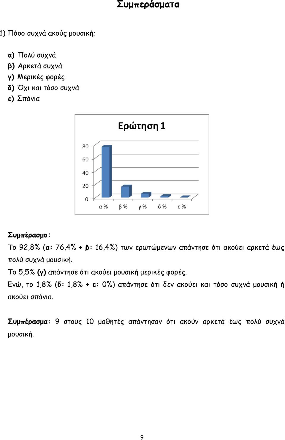 Το 5,5% (γ) απάντησε ότι ακούει μουσική μερικές φορές.