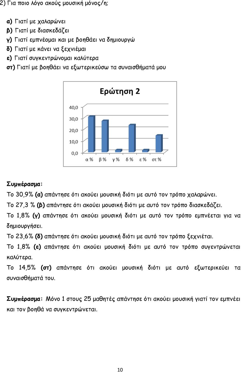 Το 27,3 % (β) απάντησε ότι ακούει μουσική διότι με αυτό τον τρόπο διασκεδάζει. Το 1,8% (γ) απάντησε ότι ακούει μουσική διότι με αυτό τον τρόπο εμπνέεται για να δημιουργήσει.