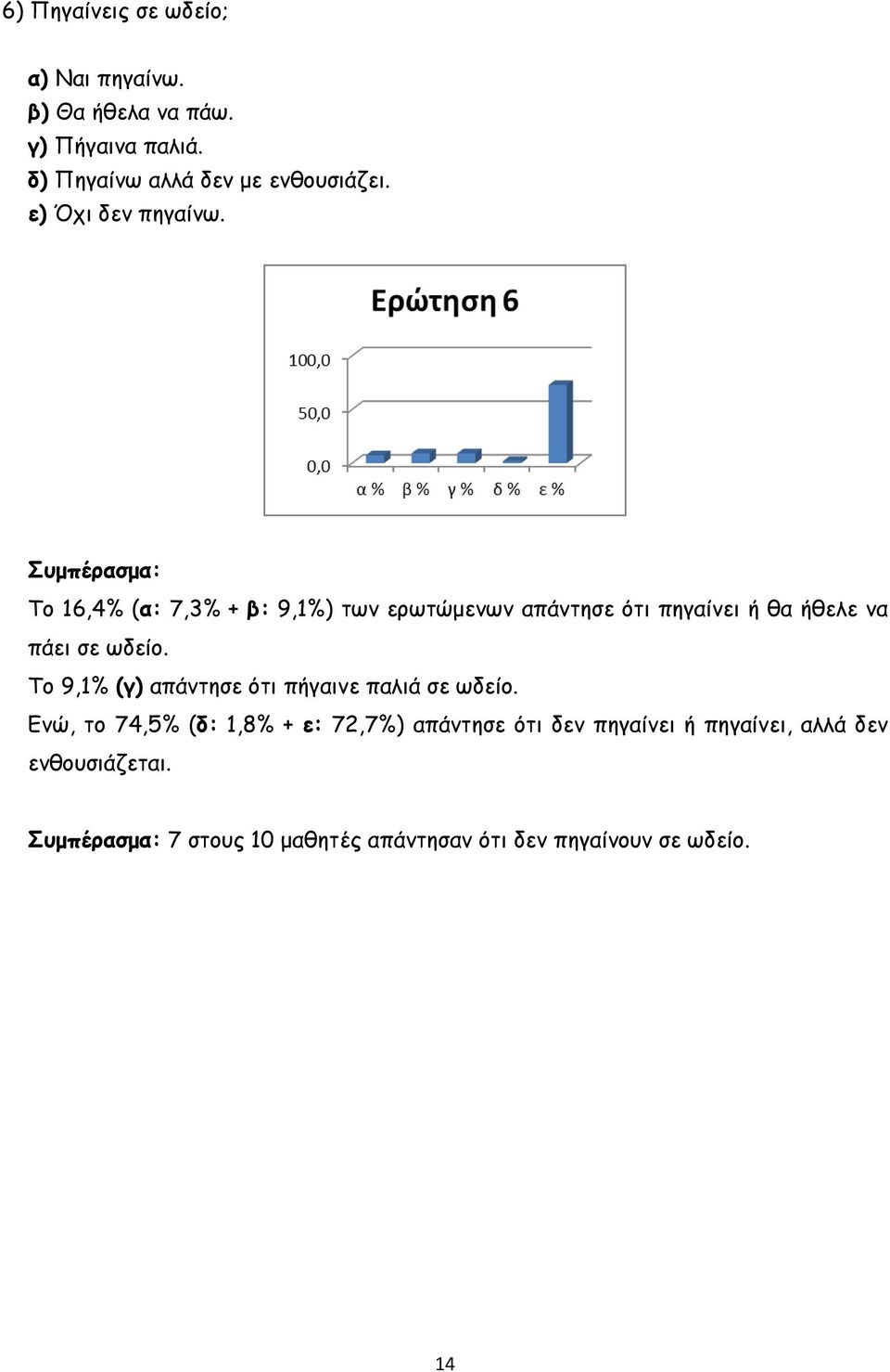 Συμπέρασμα: Το 16,4% (α: 7,3% + β: 9,1%) των ερωτώμενων απάντησε ότι πηγαίνει ή θα ήθελε να πάει σε ωδείο.