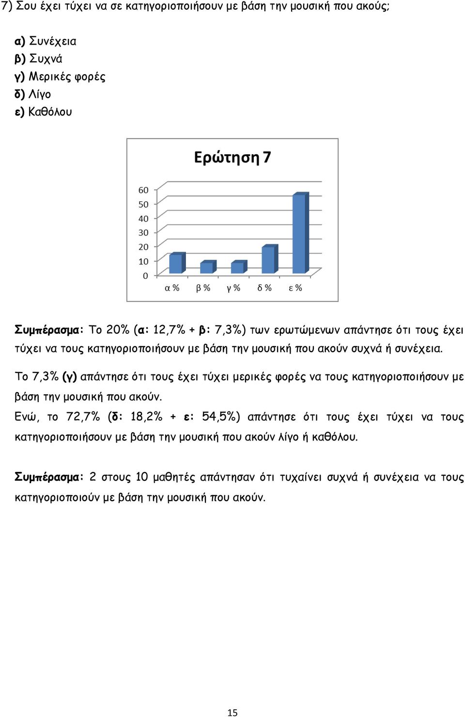 Το 7,3% (γ) απάντησε ότι τους έχει τύχει μερικές φορές να τους κατηγοριοποιήσουν με βάση την μουσική που ακούν.