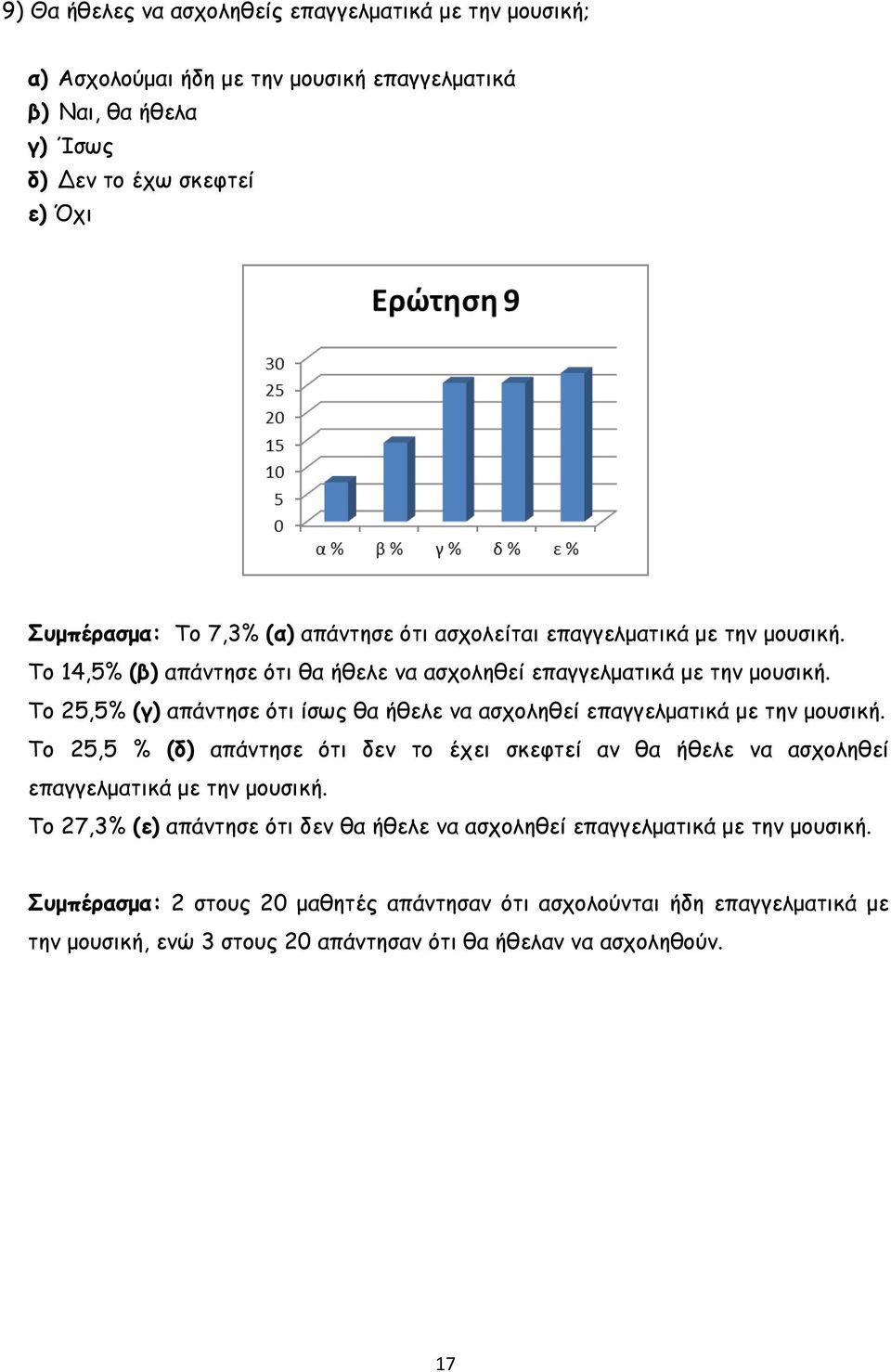 Το 25,5% (γ) απάντησε ότι ίσως θα ήθελε να ασχοληθεί επαγγελματικά με την μουσική.