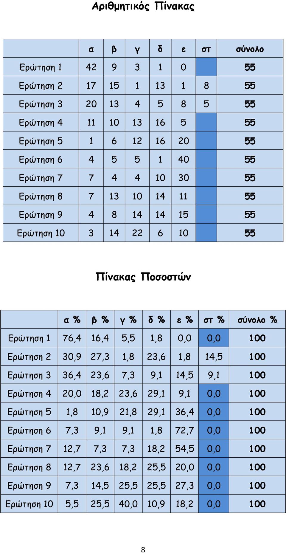 0,0 0,0 100 Ερώτηση 2 30,9 27,3 1,8 23,6 1,8 14,5 100 Ερώτηση 3 36,4 23,6 7,3 9,1 14,5 9,1 100 Ερώτηση 4 20,0 18,2 23,6 29,1 9,1 0,0 100 Ερώτηση 5 1,8 10,9 21,8 29,1 36,4 0,0 100 Ερώτηση 6