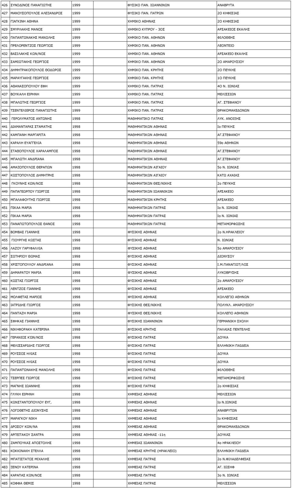 ΑΘΗΝΩΝ ΦΙΛΟΘΕΗΣ 431 ΠΡΕΛΟΡΕΝΤΖΟΣ ΓΕΩΡΓΙΟΣ 1999 ΧΗΜΙΚΟ ΠΑΝ. ΑΘΗΝΩΝ ΛΕΟΝΤΕΙΟ 432 ΒΑΣΙΛΑΚΗΣ ΚΩΝ/ΝΟΣ 1999 ΧΗΜΙΚΟ ΠΑΝ. ΑΘΗΝΩΝ ΑΡΣΑΚΕΙΟ ΕΚΑΛΗΣ 433 ΣΑΜΙΩΤΑΚΗΣ ΓΕΩΡΓΙΟΣ 1999 ΧΗΜΙΚΟ ΠΑΝ.