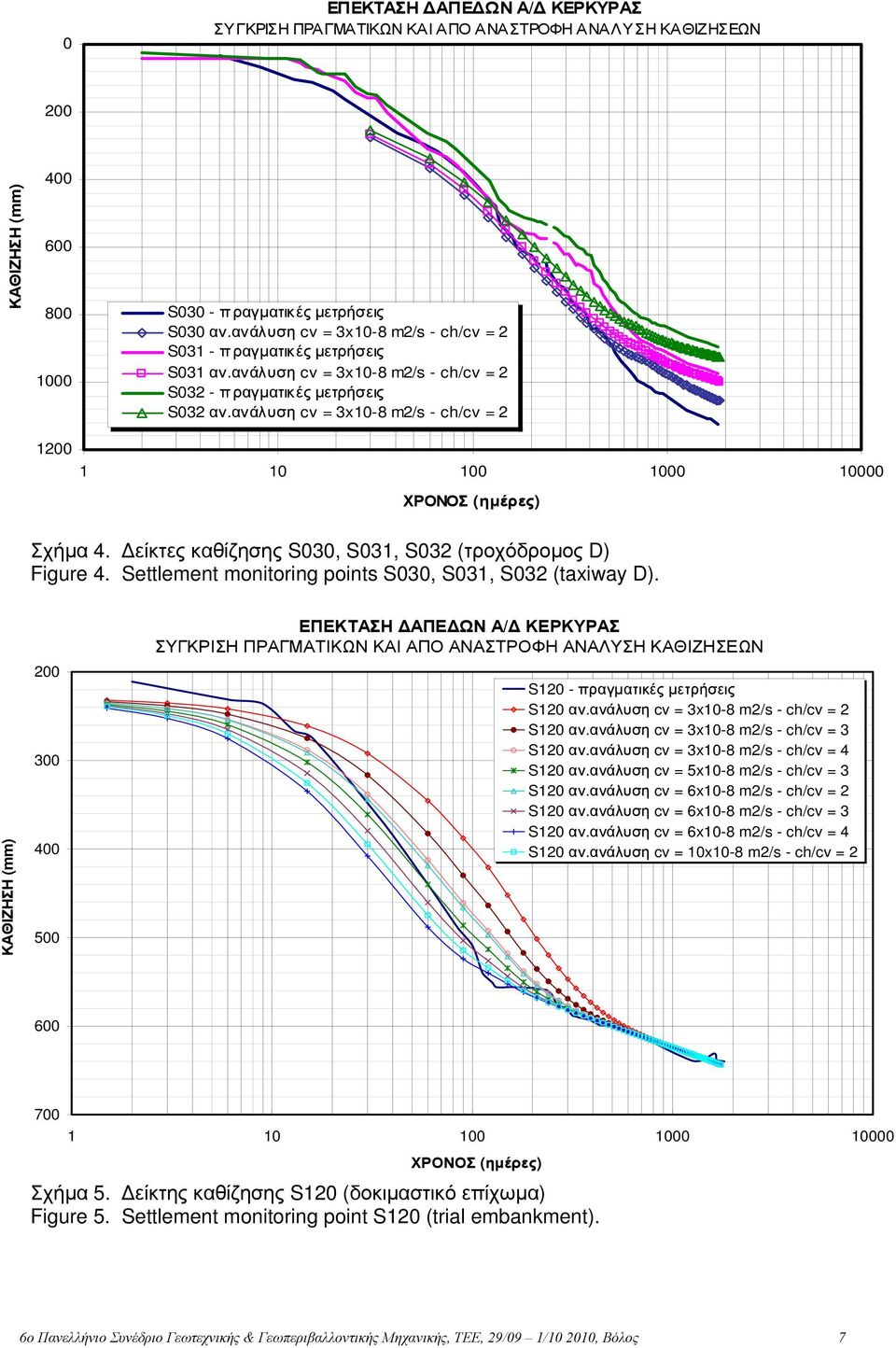 ανάλυση cv = 3x10-8 m2/s - ch/cv = 2 1200 1 10 100 1000 10000 ΧΡΟΝΟΣ (ημέρες) Σχήμα 4. Δείκτες καθίζησης S030, S031, S032 (τροχόδρομος D) Figure 4.