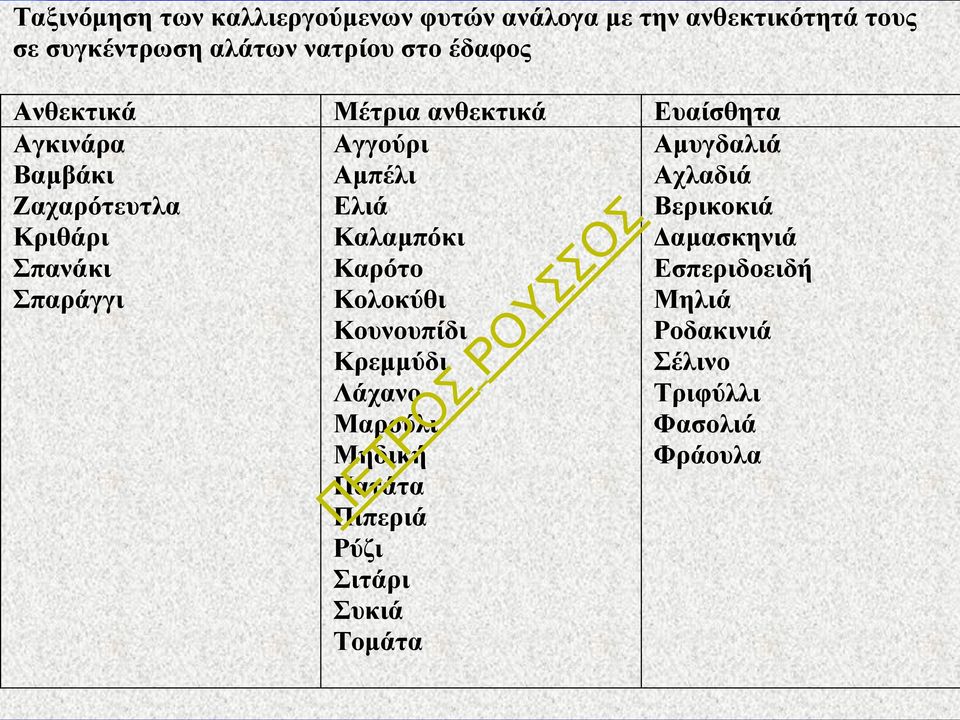 Αμπέλι Ελιά Καλαμπόκι Καρότο Κολοκύθι Κουνουπίδι Κρεμμύδι Λάχανο Μαρούλι Μηδική Πατάτα Πιπεριά Ρύζι Σιτάρι