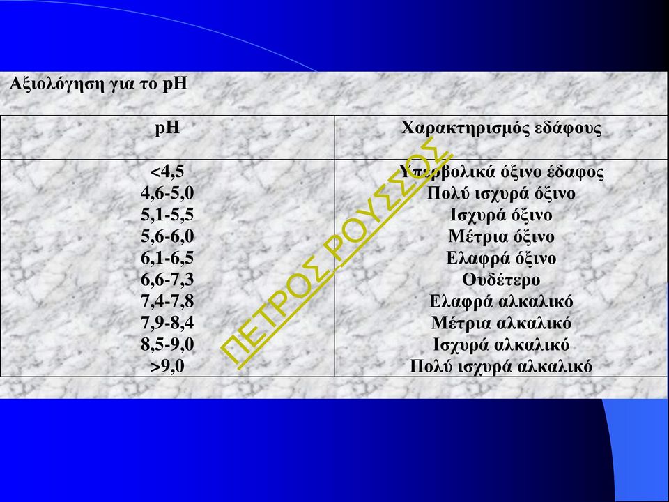 έδαφος Πολύ ισχυρά όξινο Ισχυρά όξινο Μέτρια όξινο Ελαφρά όξινο