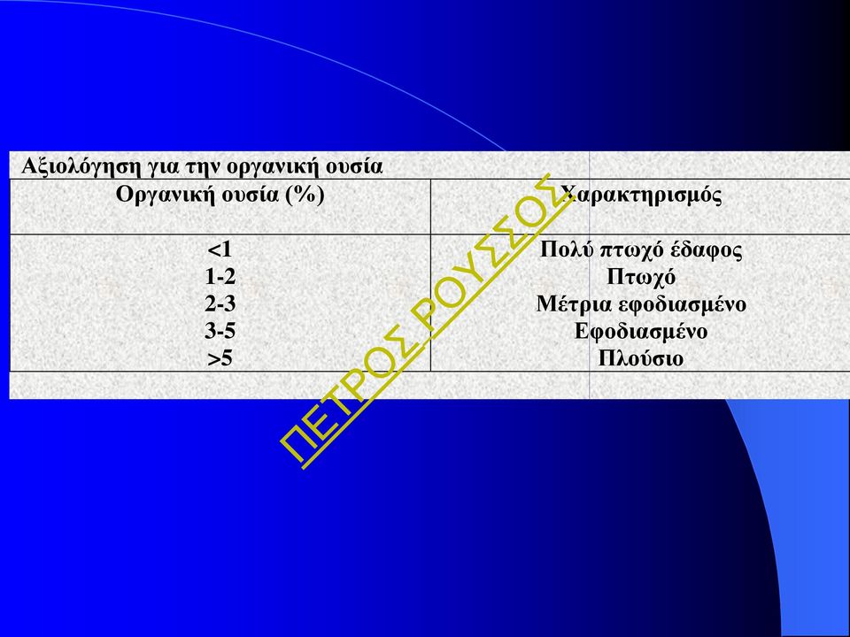 Χαρακτηρισμός Πολύ πτωχό έδαφος