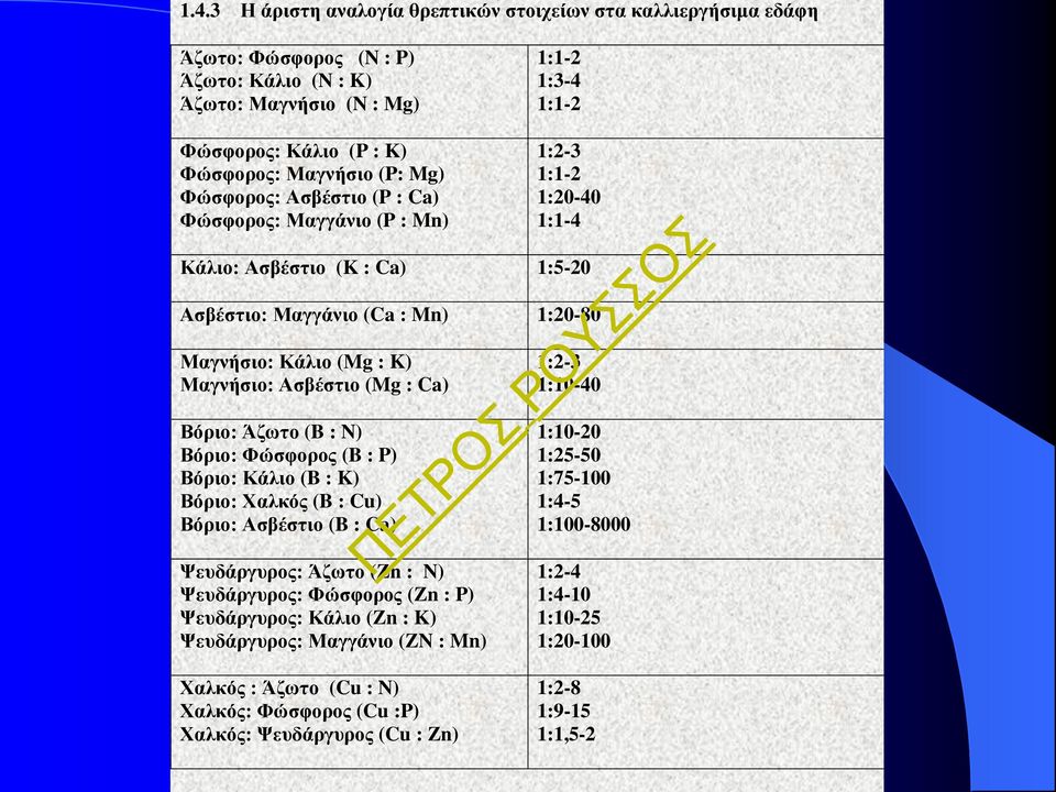 Ασβέστιο (Mg : Ca) Βόριο: Άζωτο (B : N) Βόριο: Φώσφορος (B : P) Βόριο: Κάλιο (B : K) Βόριο: Χαλκός (B : Cu) Βόριο: Ασβέστιο (B : Ca) Ψευδάργυρος: Άζωτο (Zn : N) Ψευδάργυρος: Φώσφορος (Zn : P)