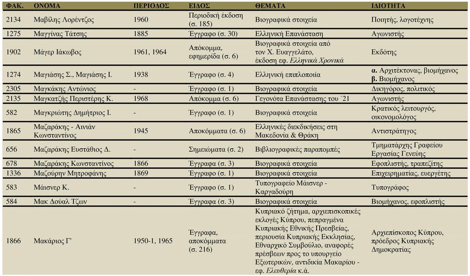 1938 Έγγραφο (σ. 4) Ελληνική επιπλοποιία α. Αρχιτέκτονας, βιοµήχανος β. Βιοµήχανος 2305 Μαγκάκης Αντώνιος - Έγγραφο (σ. 1) Βιογραφικά στοιχεία ικηγόρος, πολιτικός 2135 Μαγκατζής Περιστέρης Κ.
