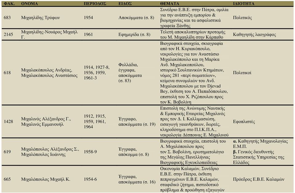 Μιχαηλίδη στην Κάρπαθο Βιογραφικά στοιχεία, σκιαγραφία από τον Η. Κυριακόπουλο, νεκρολογίες για τον Αναστάσιο Μιχαλακόπουλο και τη Μαρίκα 618 Φυλλάδια, Ανδ.