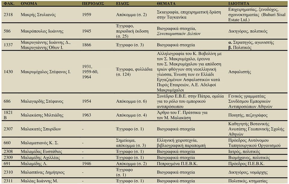 124) 686 Μαλαγαρδής Στέφανος 1954 Απόκοµµα (σ. 6) 1821 Β Μαλακάσης Μιλτιάδης 1963 Απόκοµµα (σ. 4) Αλληλογραφία του Κ. Βοβολίνη µε τον Σ. Μακρυµίχαλο, έρευνα του Σ.