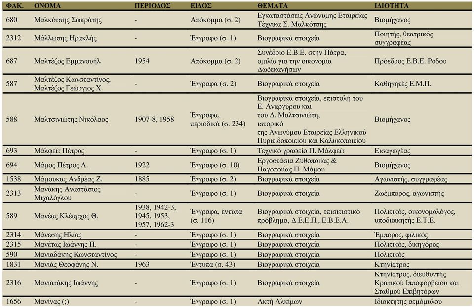 - Έγγραφα (σ. 2) Βιογραφικά στοιχεία Καθηγητές Ε.Μ.Π. Βιογραφικά στοιχεία, επιστολή του Ε. Αναργύρου και 588 Μαλτσινιώτης Νικόλαος 1907-8, 1958 του. Μαλτσινιώτη, περιοδικά (σ.