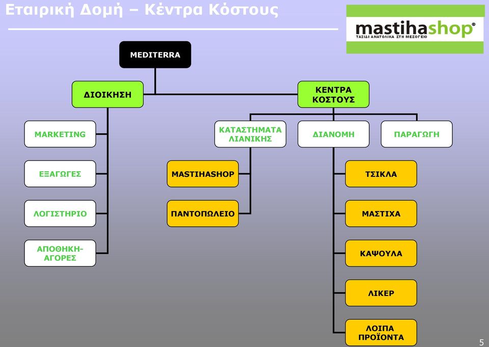 ΠΑΡΑΓΩΓΗ ΕΞΑΓΩΓΕΣ MASTIHASHOP ΤΣΙΚΛΑ ΛΟΓΙΣΤΗΡΙΟ